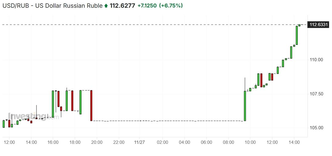 Курс рубля обновил минимум за 2,5 года. dqxikeidqxitkant