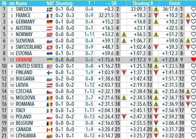 Украина прекрасно стартовала на Кубке мира по биатлону, устроив зарубу на финише. Видео