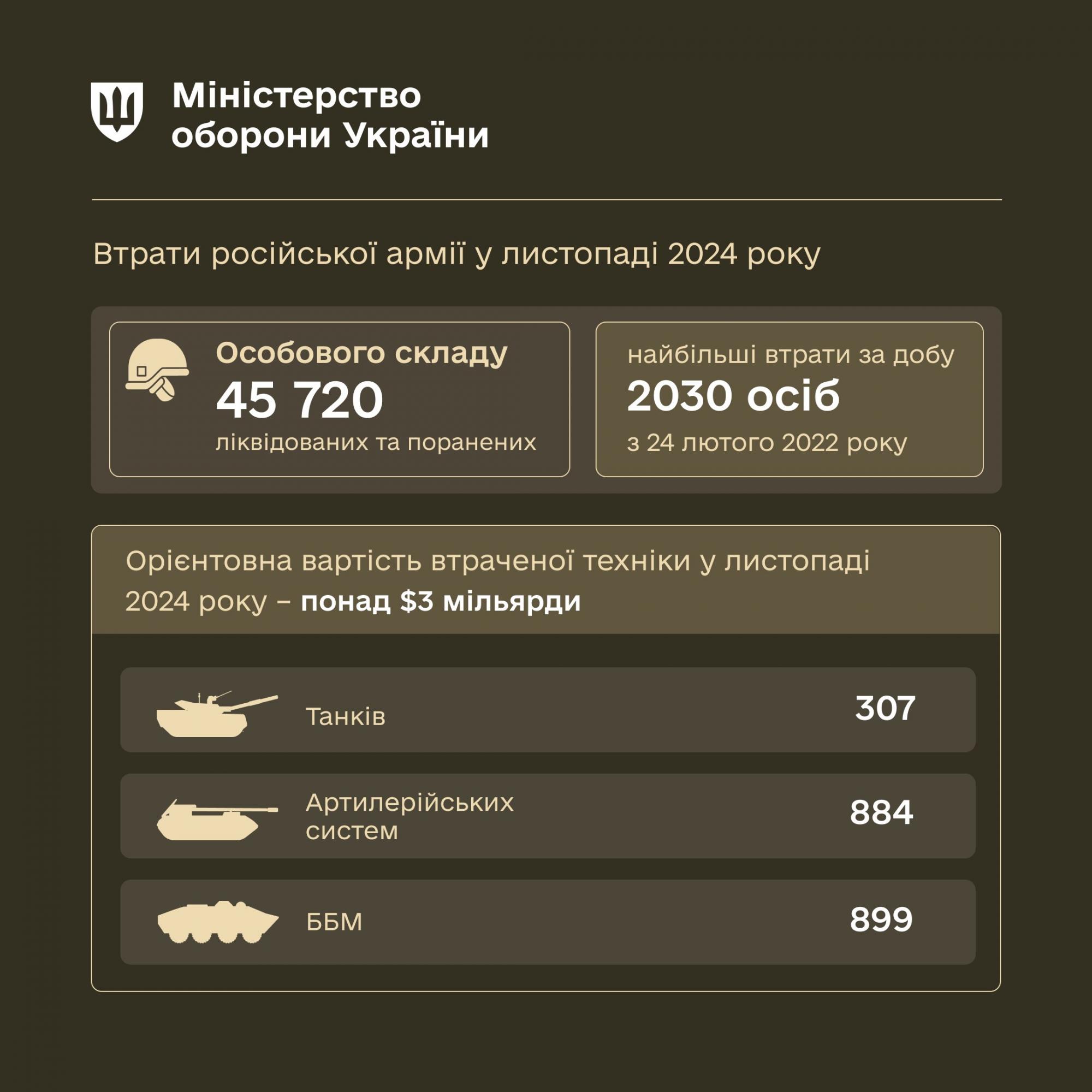 Росармія у листопаді зазнала рекордних втрат в живій силі в Україні dqxikeidqxiqqeant