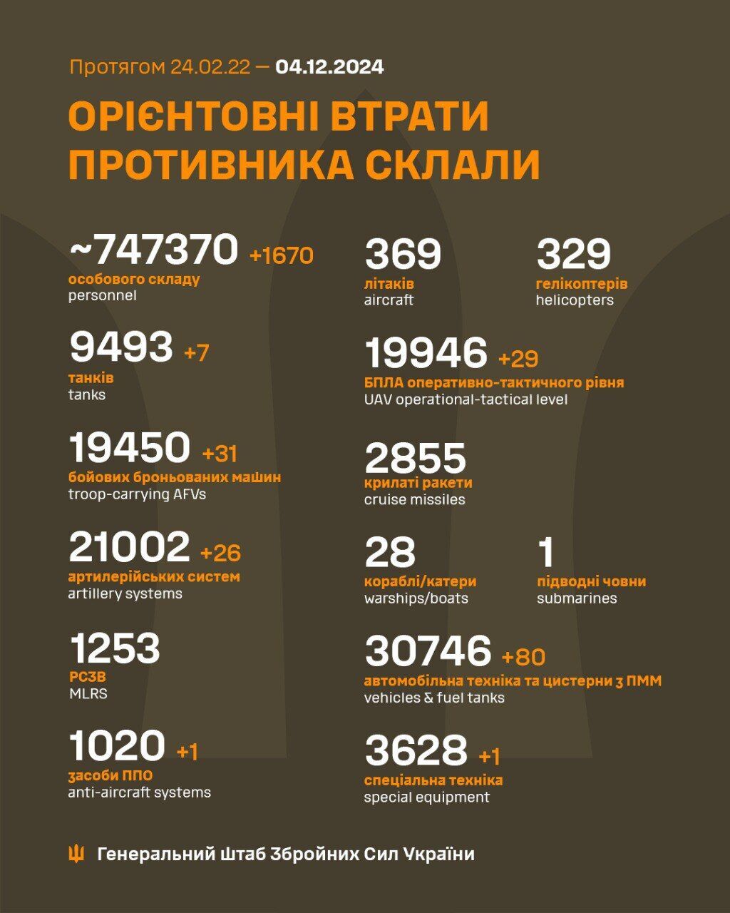 ЗСУ відмінусували 1670 окупантів, 31 ББМ та 26 артсистем – Генштаб dqxikeidqxitkant