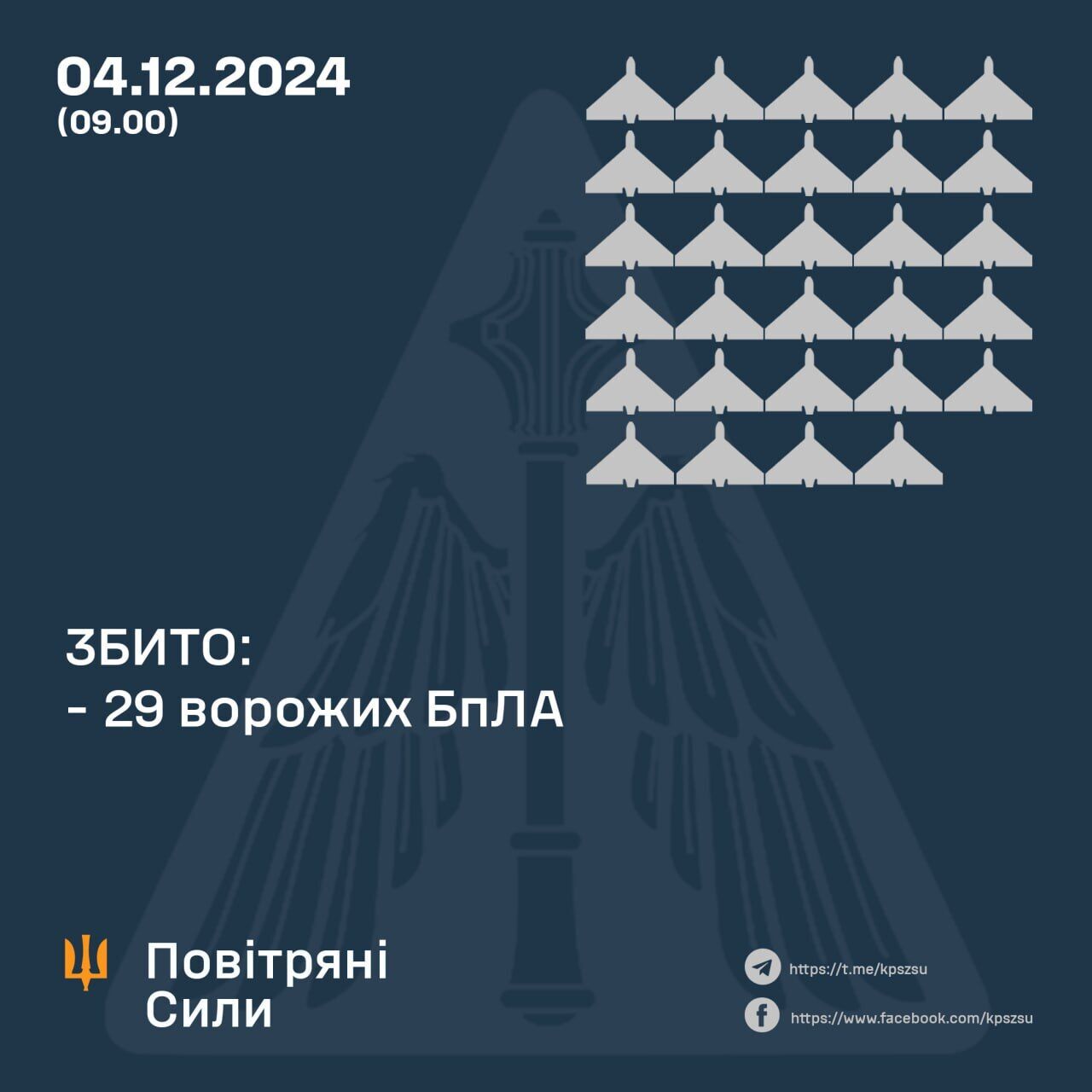 Росія вночі атакувала Україну з повітря: сили ППО знищили 29 з 50 ворогових дронів dqxikeidqxiqqeant