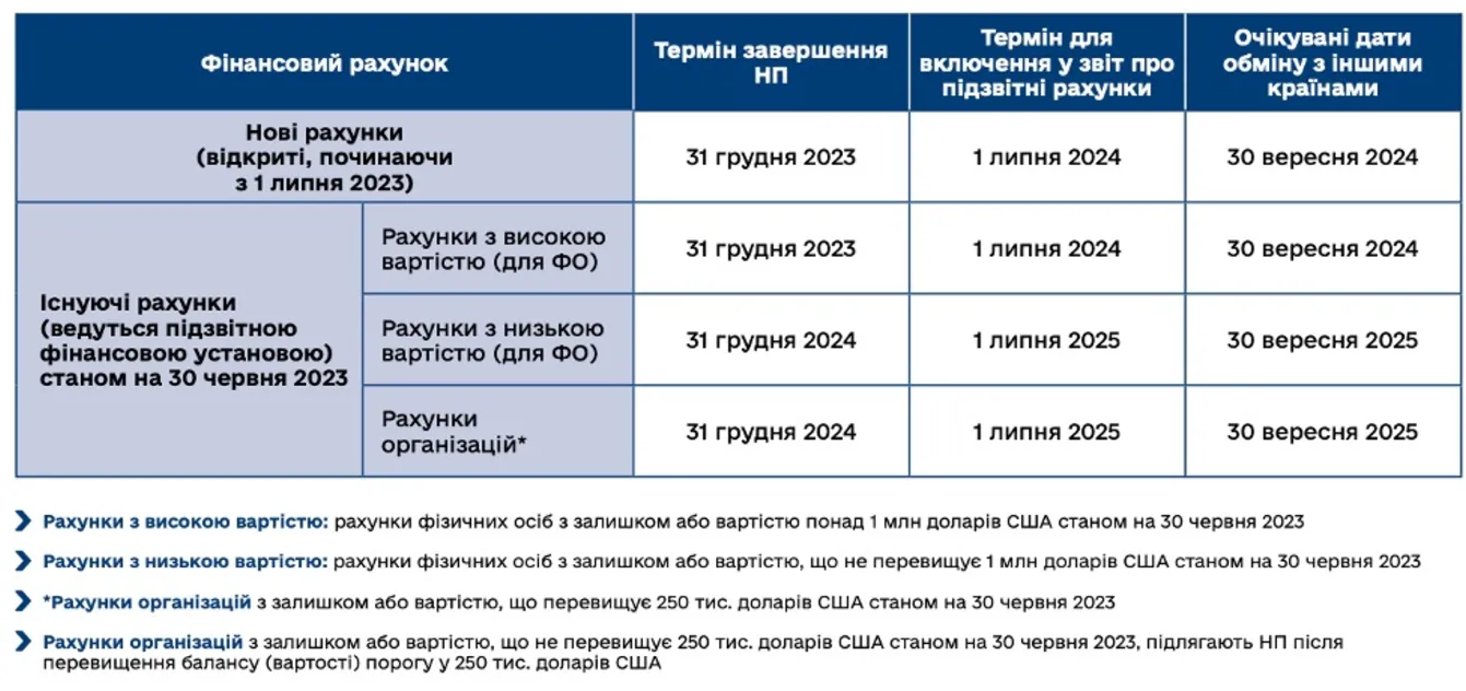 Черговість обміну інформації