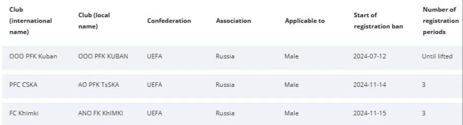 Їх не існує: ФІФА наклала бан відразу на три російські клуби dqxikeidqxitkant