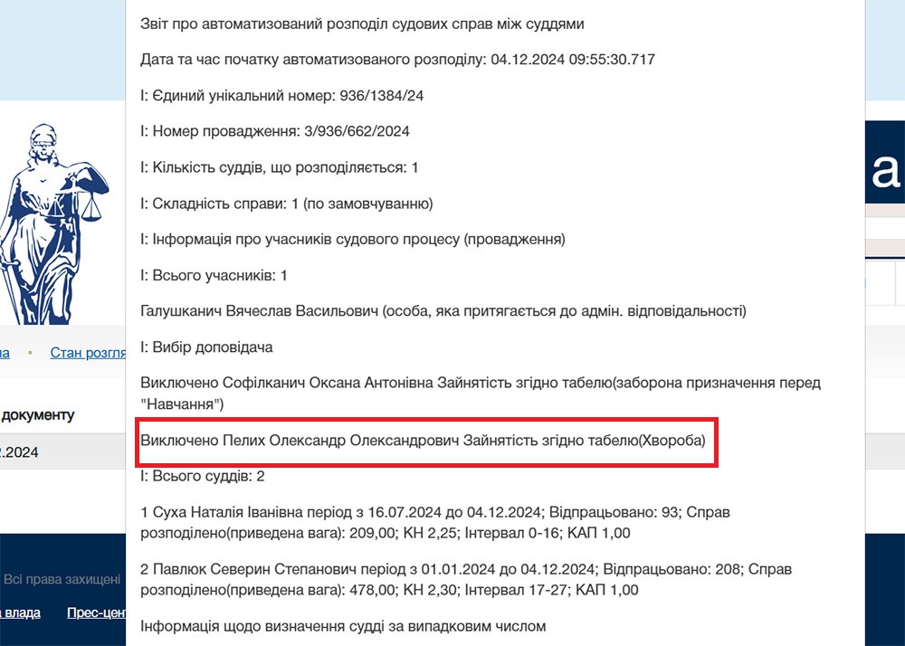 Станом на 4 грудня , на суддю Воловецького районного суду Закарпатської області Олександра Пелиха не відбувався авторозподіл справи, оскільки він захворів