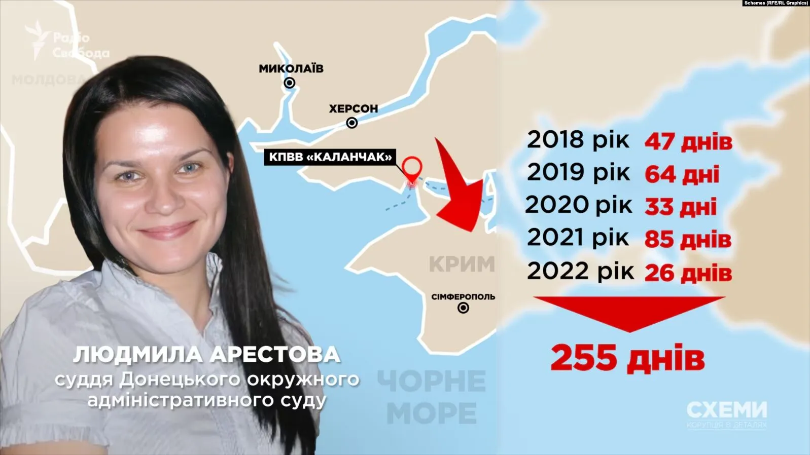 Вища рада правосуддя звільнила суддю, яка 2014 року отримала паспорт РФ. Фото