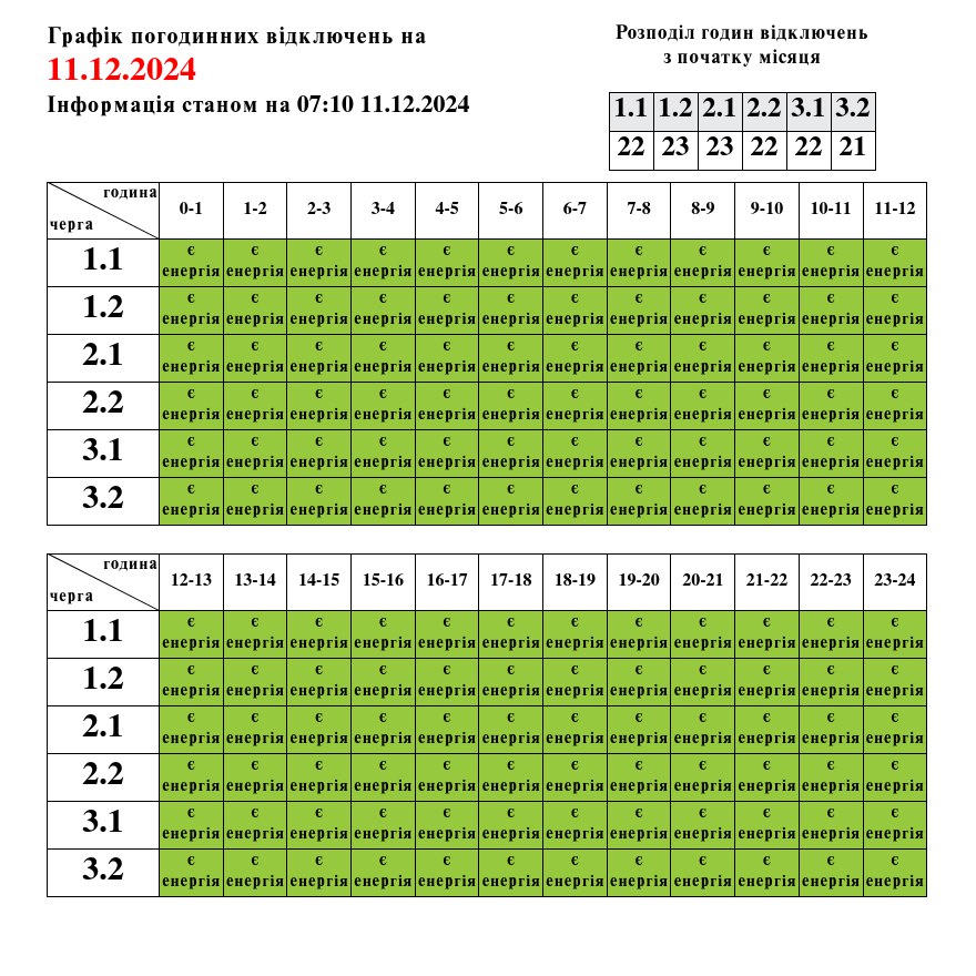 У кількох областях України скасували графіки відключення електроенергії dqxikeidqxiqqeant