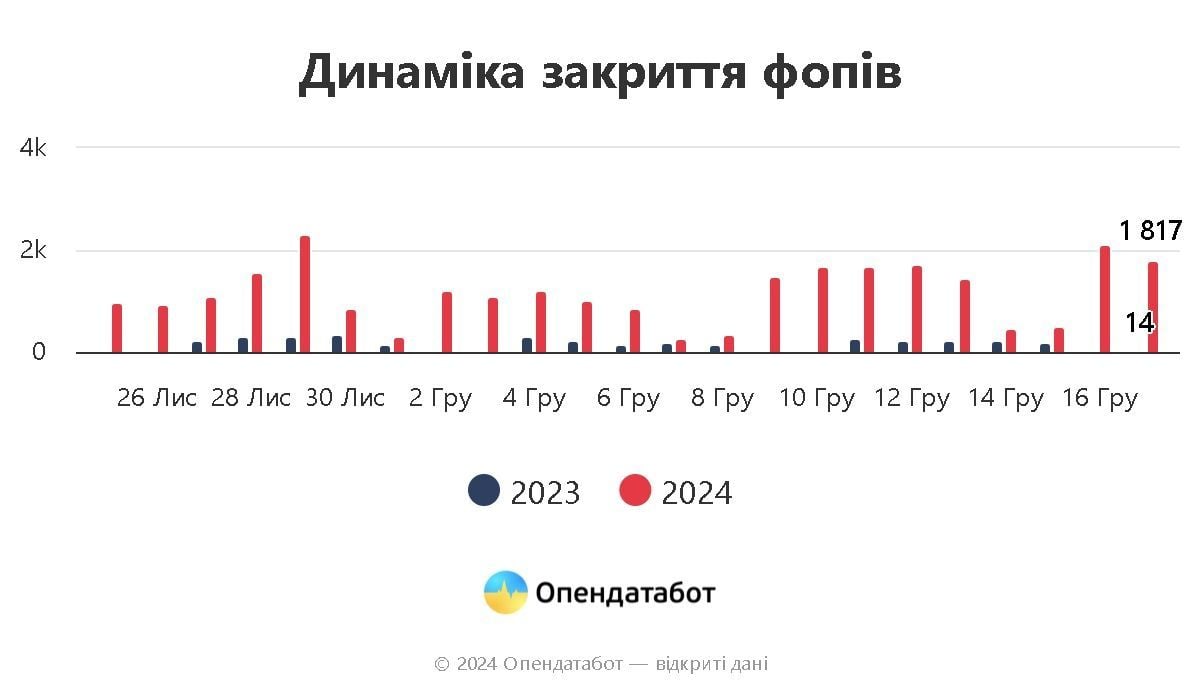 Динамика закрытия ФЛП / Фото: Опендатабот / ©  dqxikeidqxitkant