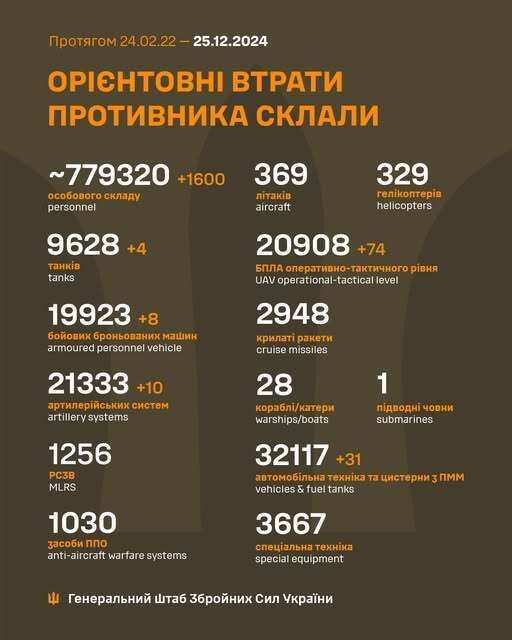 Росія втратила вже понад 779 тис. окупантів: за добу ЗСУ «прорідили» лави ворога на 1600 осіб dqxikeidqxitkant