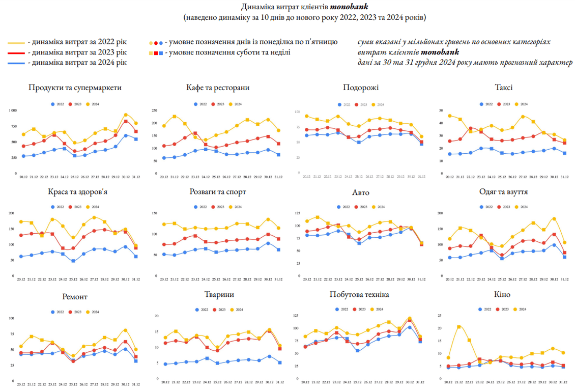 Аналитика расходов украинцев в последние 10 дней перед Новым годом dqxikeidqxitkant