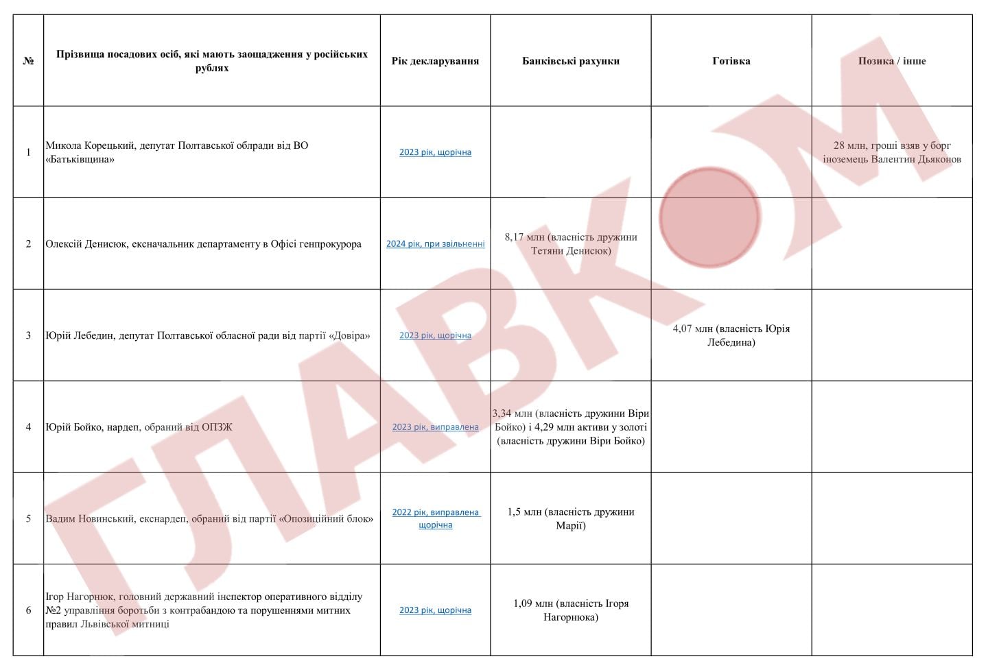 Вони вірять у російський рубль? Посадовці, які досі мають заощадження у валюті ворога (список) фото 3