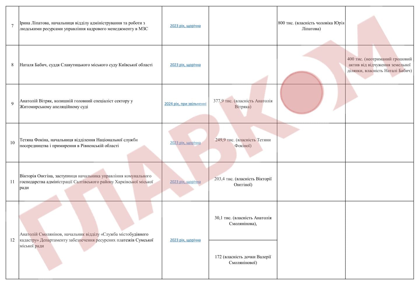 Вони вірять у російський рубль? Посадовці, які досі мають заощадження у валюті ворога (список) фото 4