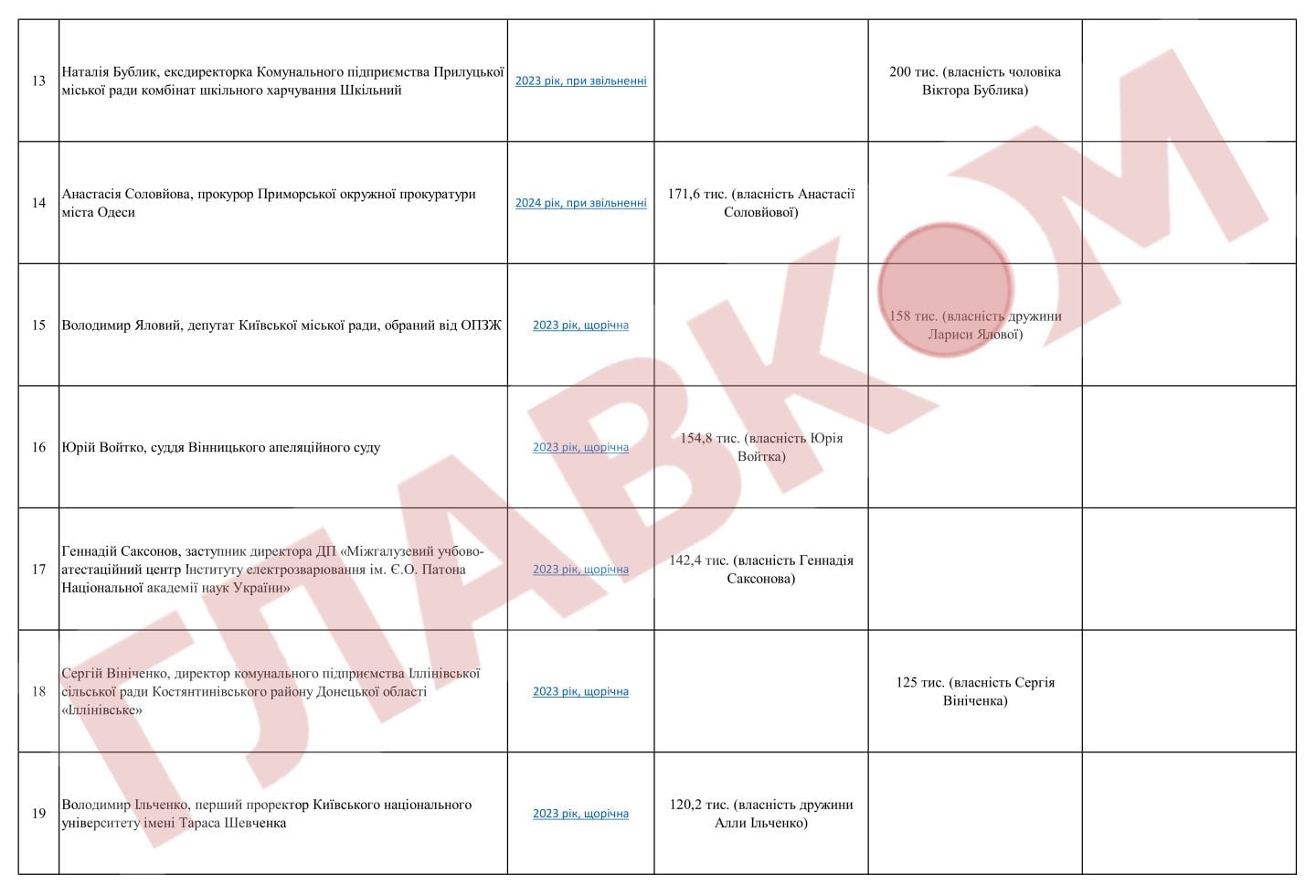 Вони вірять у російський рубль? Посадовці, які досі мають заощадження у валюті ворога (список) фото 5