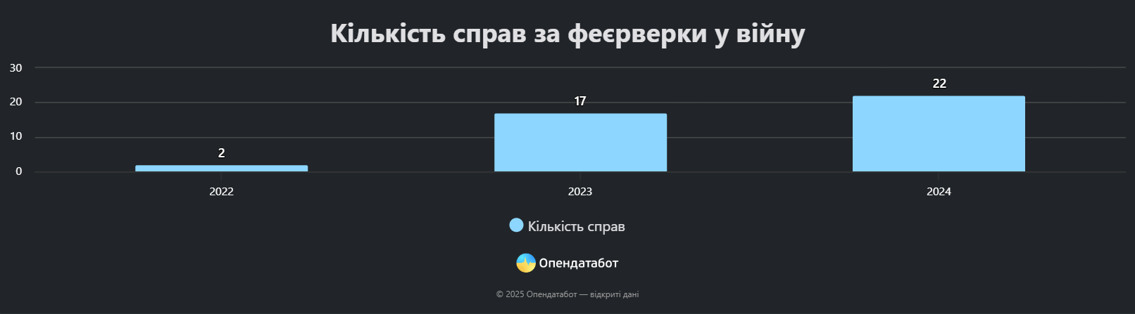 В Україні зросла кількість вироків за запуск феєрверків: яка область лідирує фото 1 dqxikeidqxitkant