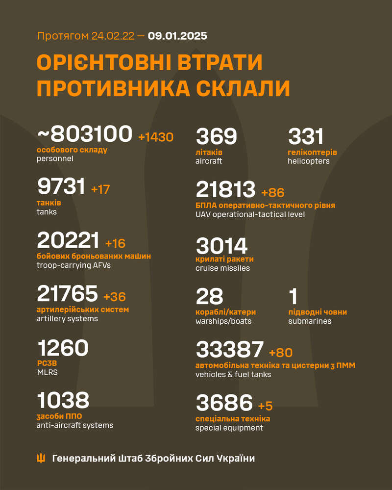 За добу росіяни втратили на фронті понад 1400 солдатів і 17 танків, - Генштаб dqxikeidqxitkant