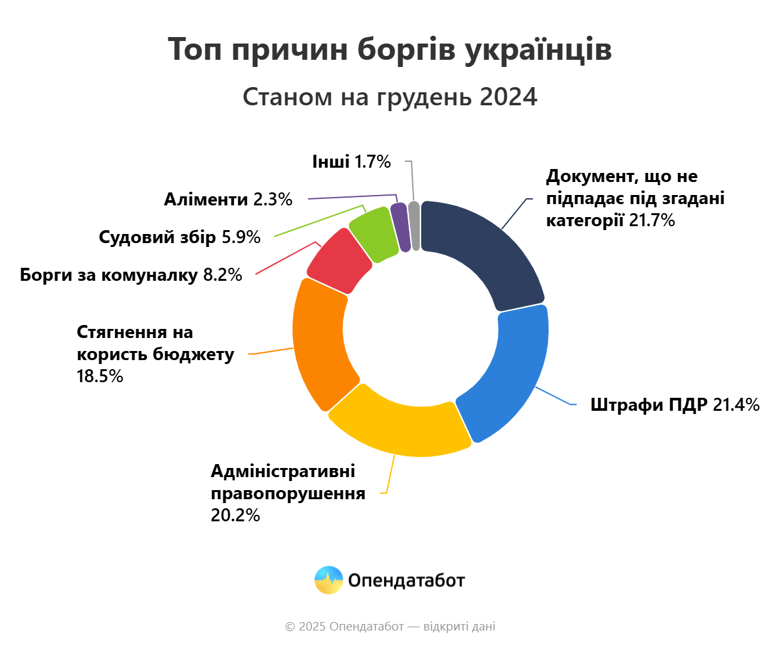 Реєстр боржників – українці за минулий рік накопичили 712,5 тисяч нових боргів Українці за минулий рік накопичили 712,5 тисяч нових боргів. Загалом у реєстрі боржників 8,9 млн записів.