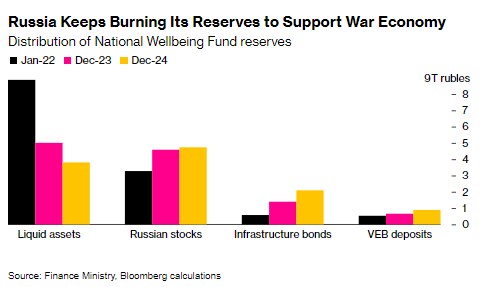 Война ежегодно снижала ликвидные активы России, - Bloomberg dqxikeidqxitkant