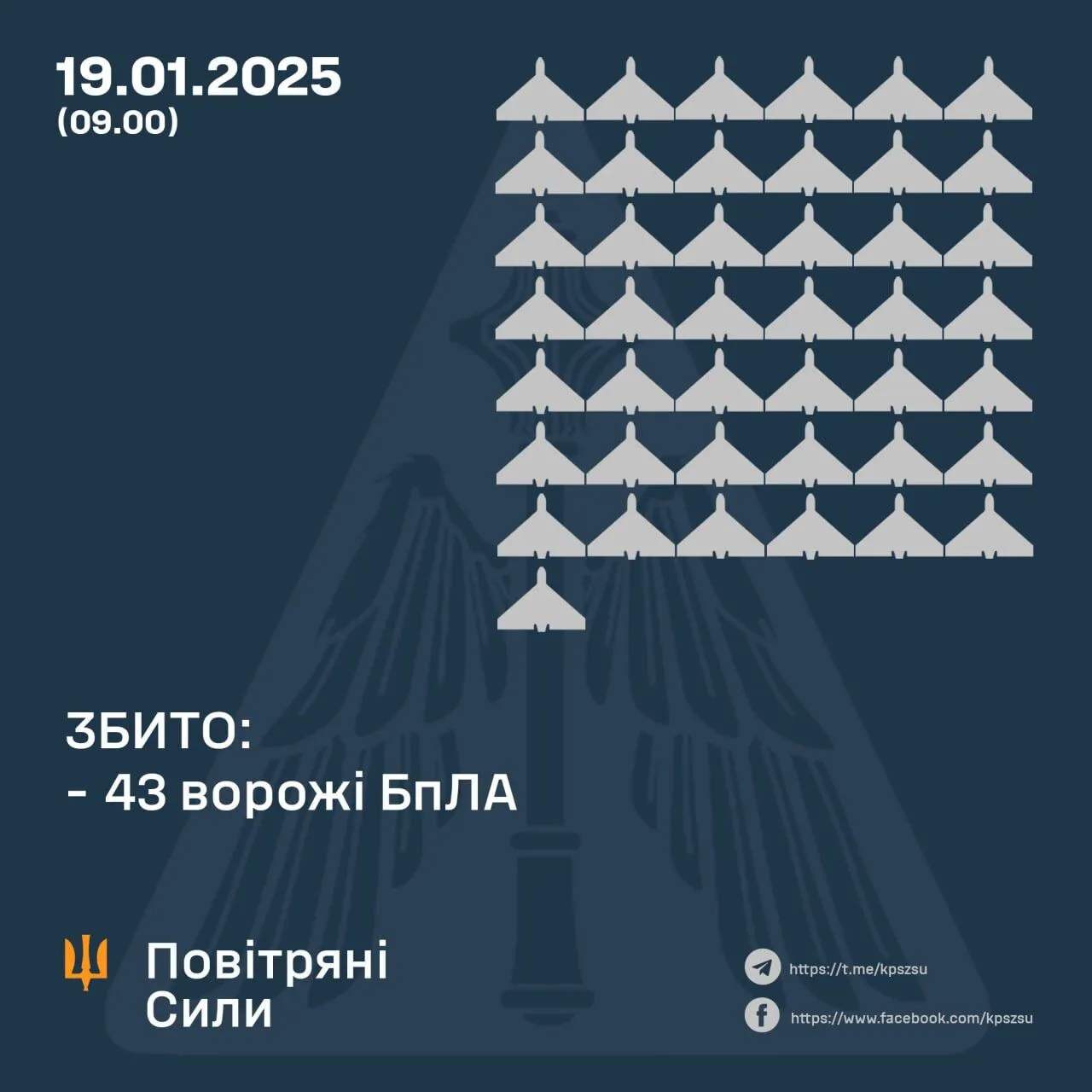 Захисники неба за ніч збили 43 російських дрони над дев’ятьма регіонами України dqxikeidqxiqqeant