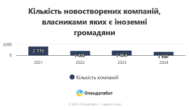 Фото 2 — Бізнесів іноземців поменшало на чверть: громадяни яких країн найчастіше відкривають компанії в Україні dqxikeidqxitkant