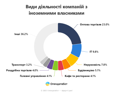 Фото 5 — Бізнесів іноземців поменшало на чверть: громадяни яких країн найчастіше відкривають компанії в Україні