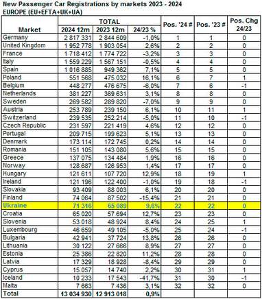 Какое место занял украинский авторынок в 2024 году (статистика) dqxikeidqxitkant