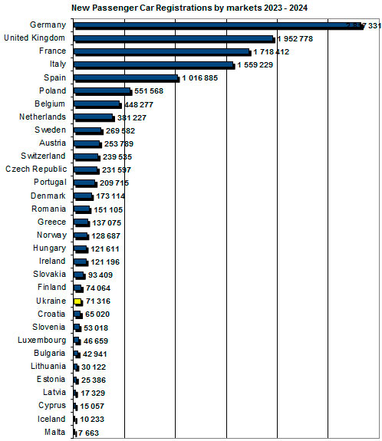 Какое место занял украинский авторынок в 2024 году (статистика)