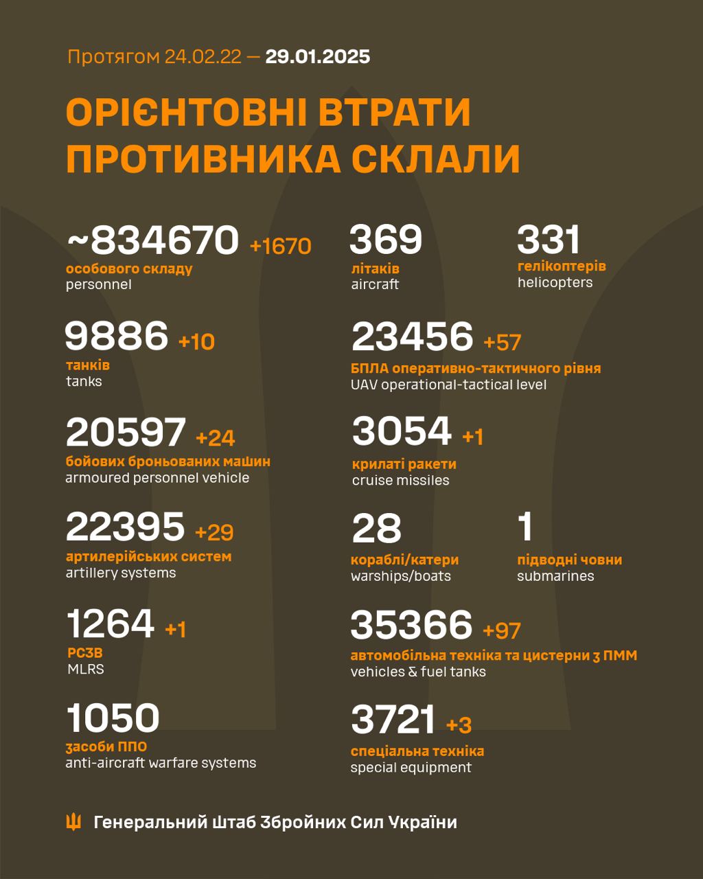 За добу росіяни втратили на фронті 1670 солдатів і понад 160 одиниць техніки, - Генштаб dqxikeidqxitkant