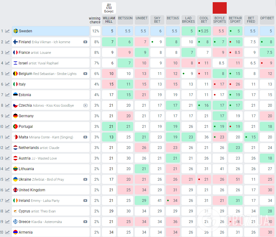Шансы Украины на победу в Евровидении 2025 резко снизились: какое место прогнозируют Ziferblat и кто оказался в лидерах dqxikeidqxiqqeant