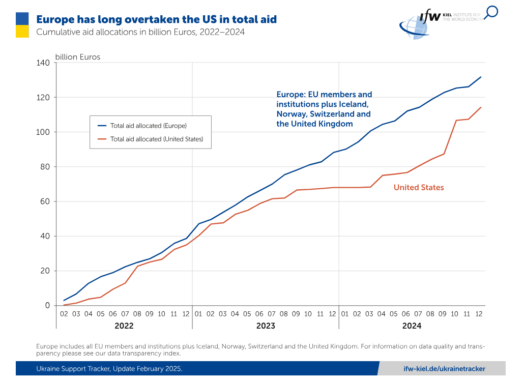 Европа несколько превзошла США по объему помощи Украине за три года войны, - доклад dqxikeidqxitkant