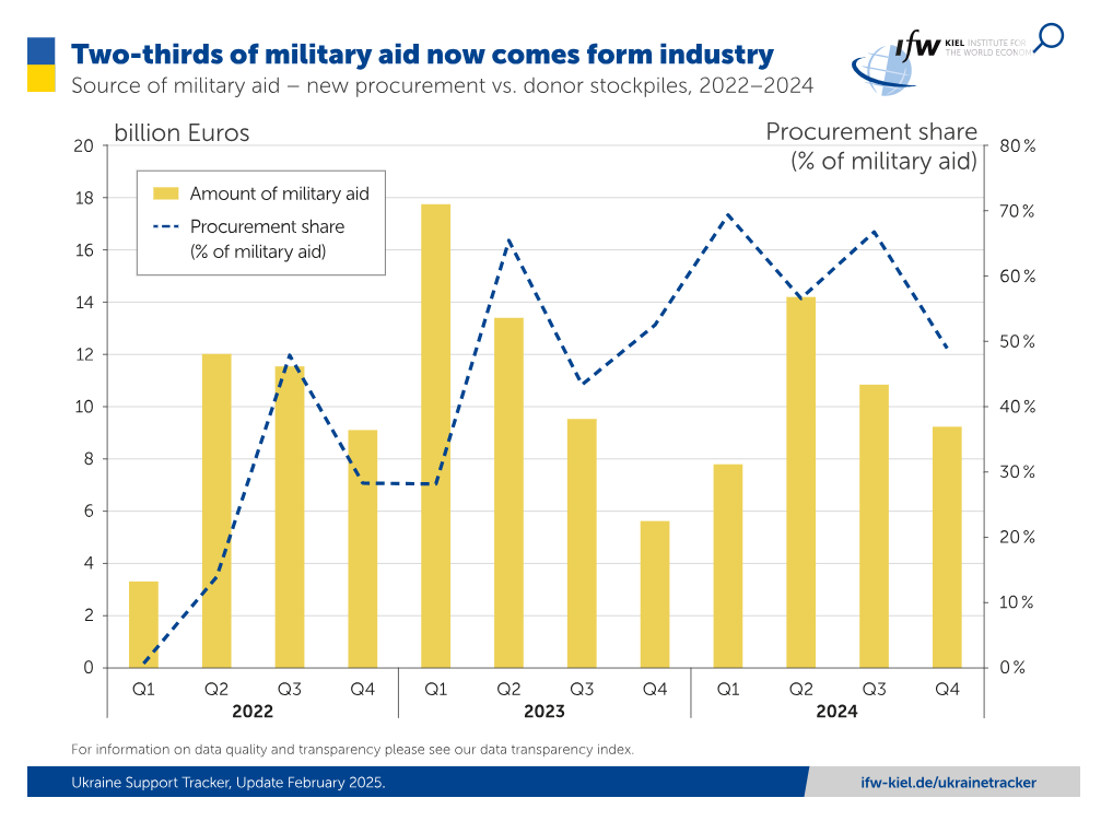 Європа дещо перевищила США за обсягом допомоги Україні за три роки війни, - доповідь