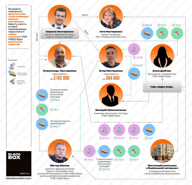 The amount of real estate purchased by Oleksandr and Yehor Nesterenko from People’s Deputy Viktor Myalich and related persons. Infographics BlackBox OSINT dqxikeidqxitkant