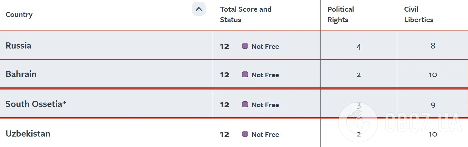 Ниже почти всех стран Африки: Россия упала в мировом рейтинге гражданских и политических свобод dqxikeidqxitkant