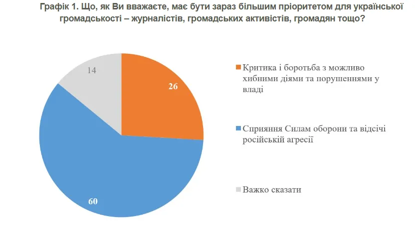 Что украинцы считают приоритетом во время войны с Россией: появились результаты опроса dqxikeidqxitkant
