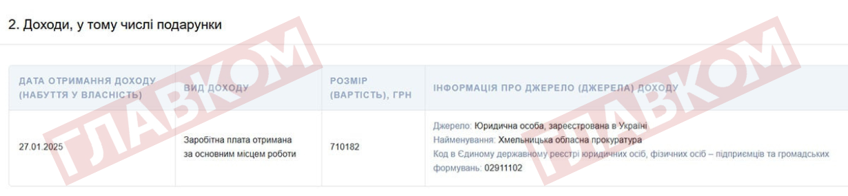 Наприкінці січня експрокурор Хмельницької області Олексій Олійник задекларував 710,1 тис. грн зарплати dqxikeidqxitkant