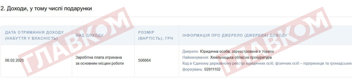 Заступник керівника Кам’янець-Подільської окружної прокуратури Ігор Барахтенко у лютому 2025 року задекларував 506,6 тис. грн зарплати