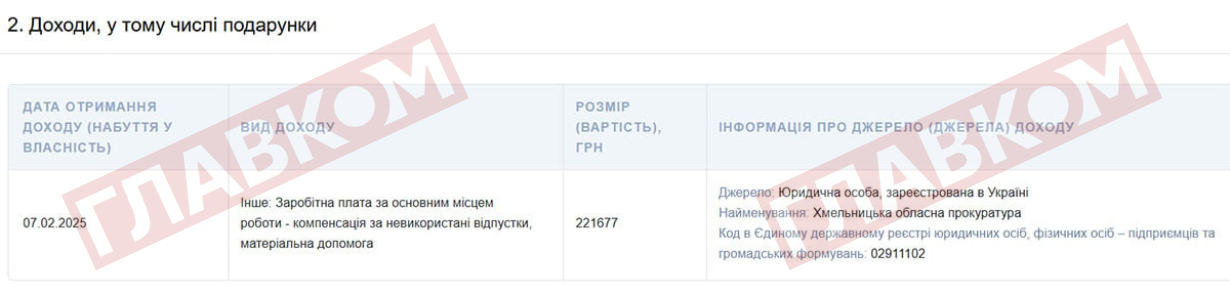 У лютому прокурор Віталій Прокопчук одержав 221,6 тис. грн зарплати