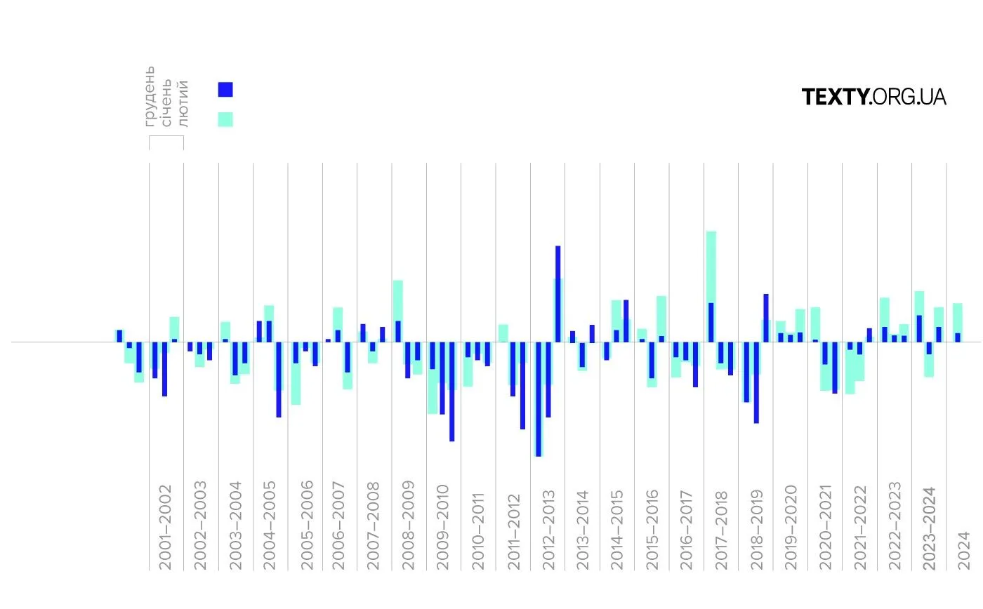 Куда делся снег и почему зимы в Украине стали такими теплыми. Таблица dqxikeidqxitkant