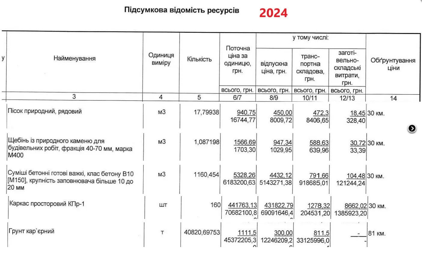 Летом 2024 года на ремонт иловых полей выделяли 383 млн. грн.