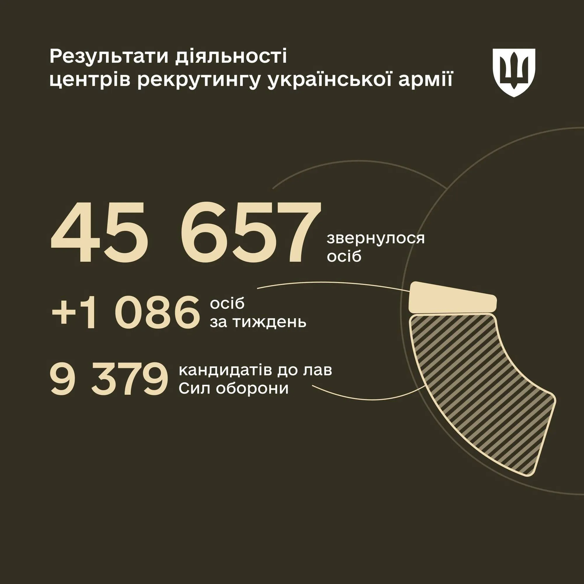Скільки осіб звернулося до рекрутингових центрів dqxikeidqxitkant