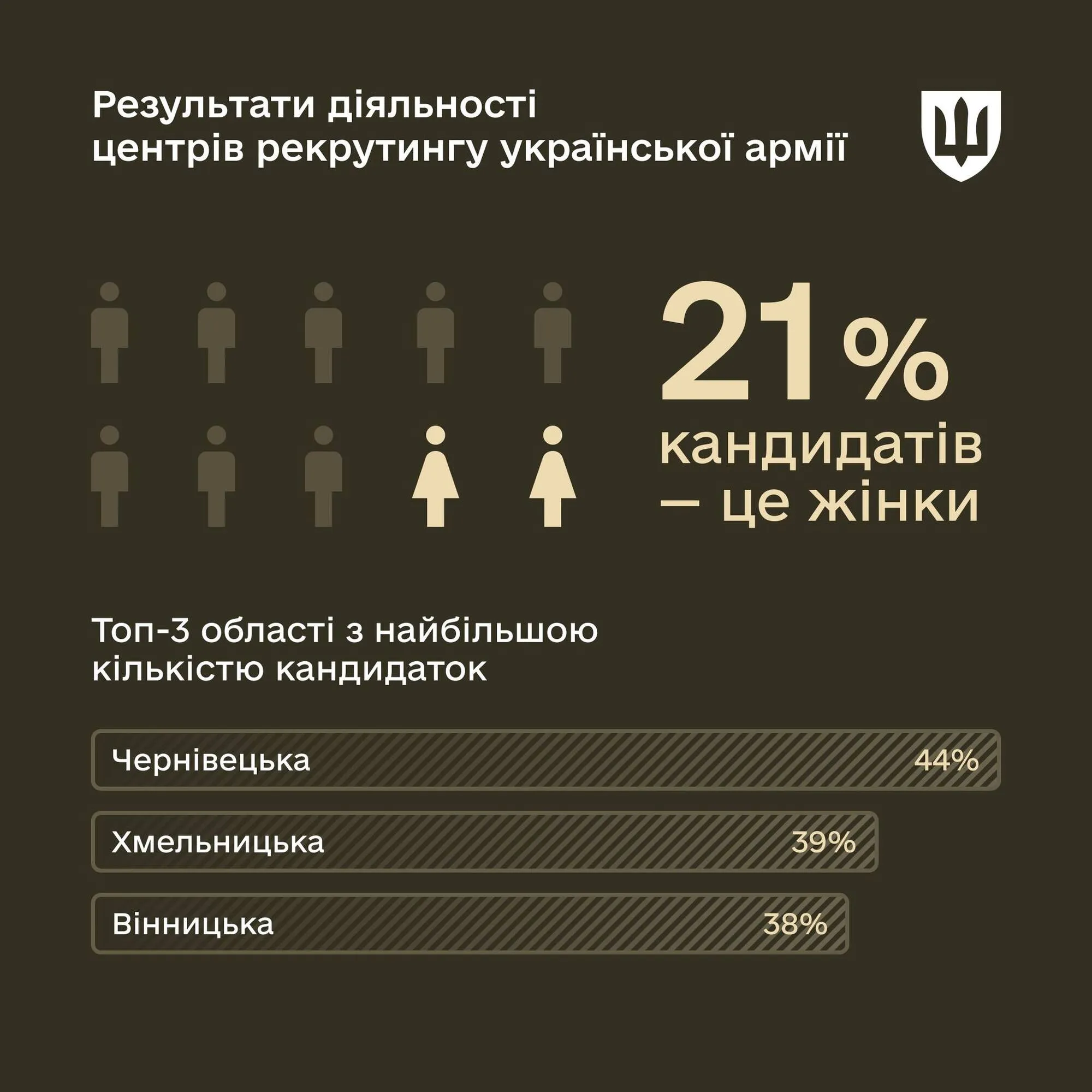 Кількість звернень від жінок у центри рекрутингу ЗСУ