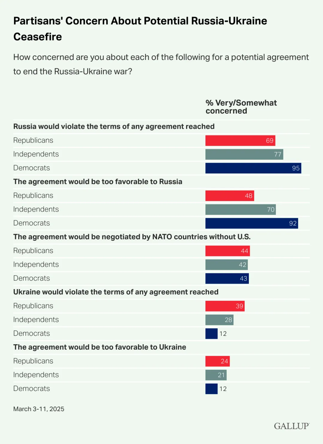 Рекордно выросло количество американцев, которые считают помощь США Украине недостаточной: опрос