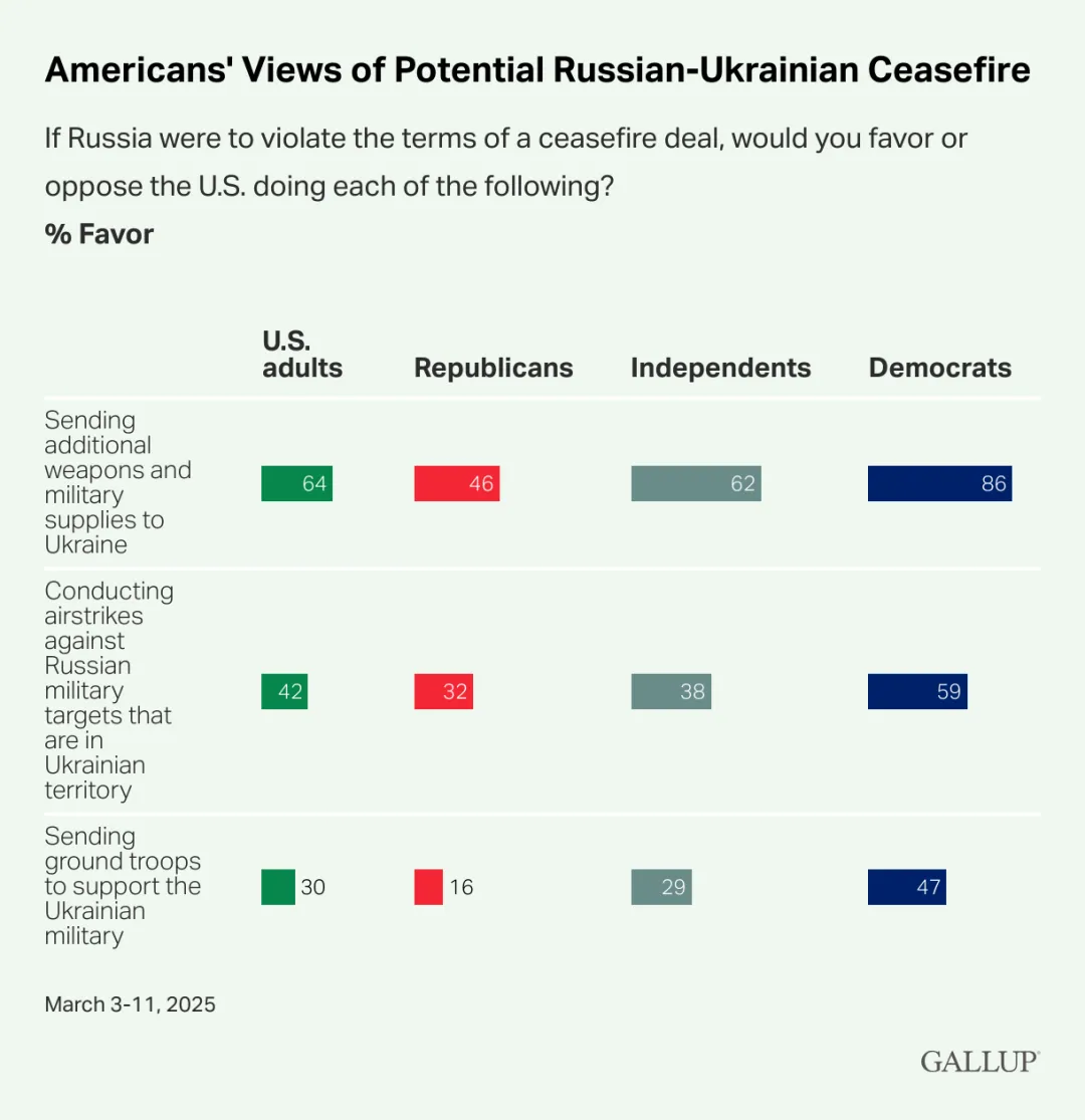 Рекордно зросла кількість американців, які вважають допомогу США Україні недостатньою: опитування