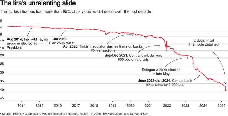 ліра турецька за пів року 20.03.2025 dqxikeidqxitkant