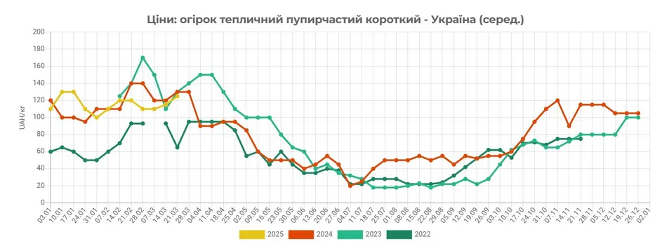 В Украине существенно выросли цены на тепличные огурцы dqxikeidqxitkant