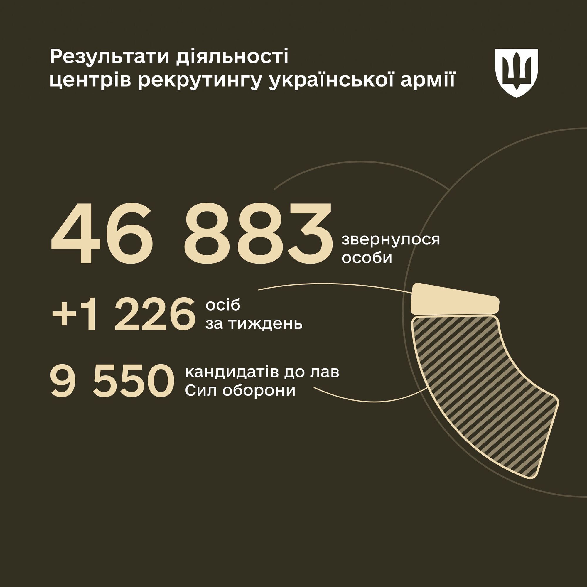 Кількість звернень до центрів набору української армії зростає: у Міноборони озвучили цифри