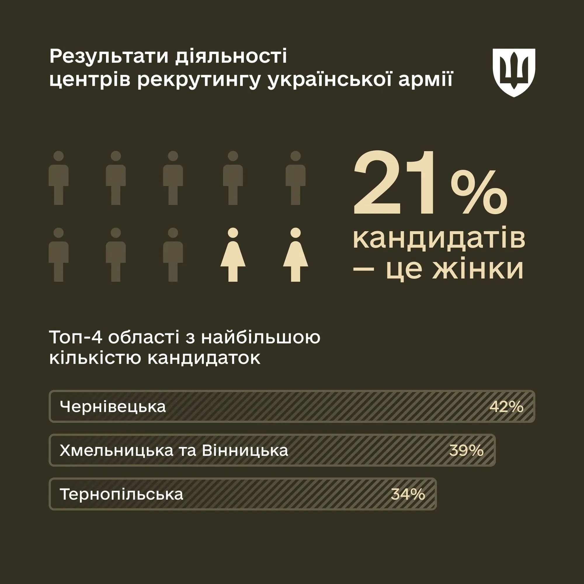 Кількість звернень до центрів набору української армії зростає: у Міноборони озвучили цифри