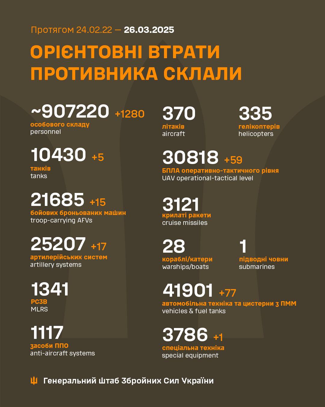 За добу на фронті знищено 1280 російських солдатів і 5 танків, - ЗСУ dqxikeidqxiqqeant