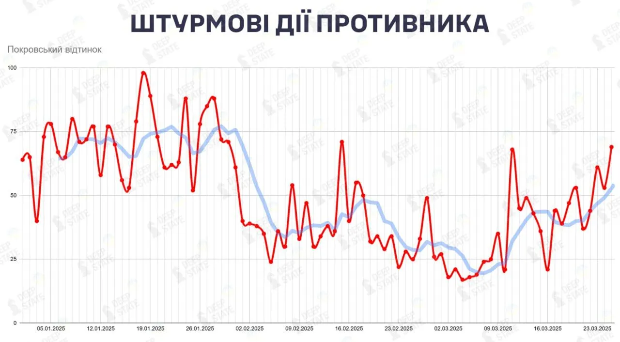 Динаміка штурмових дій армії РФ на Покровському напрямку