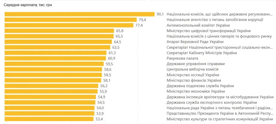В Украине существенно увеличились зарплаты чиновников dqxikeidqxitkant