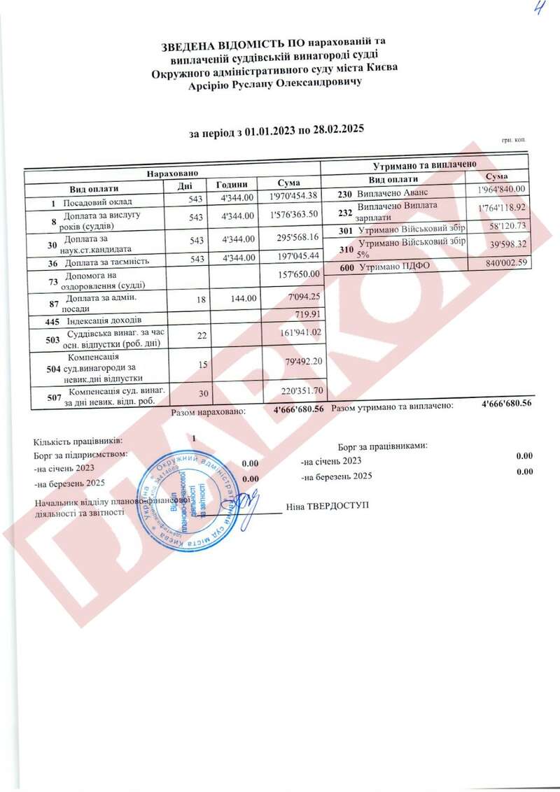 За останні два роки суддя ліквідованого ОАСК Руслан Арсірій отримав 4,66 млн грн