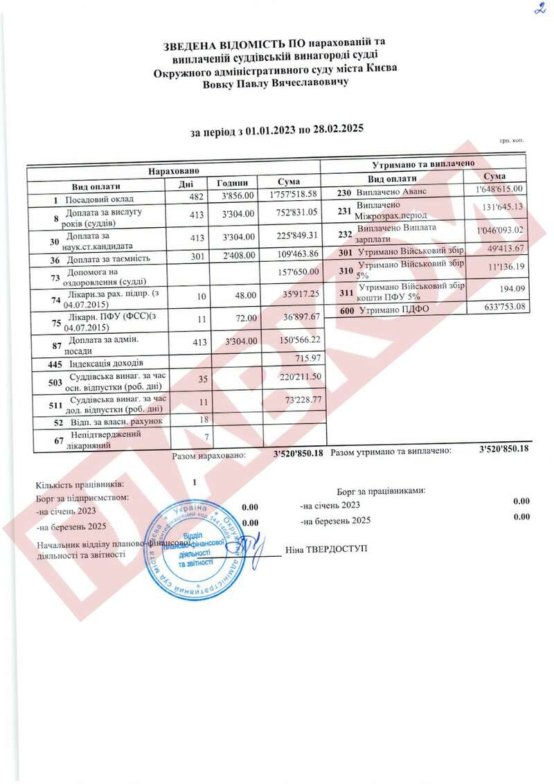 У 2023-2024 роках і за січень-лютий 2025-го екссуддя Павло Вовк отримав 3,52 млн грн виплат, рахуючись у непрацюючому суді